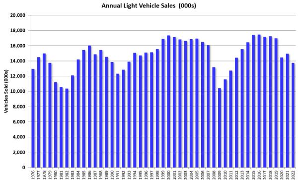 2022年汽车年销量下降8%;重型卡车销量同比增长2%