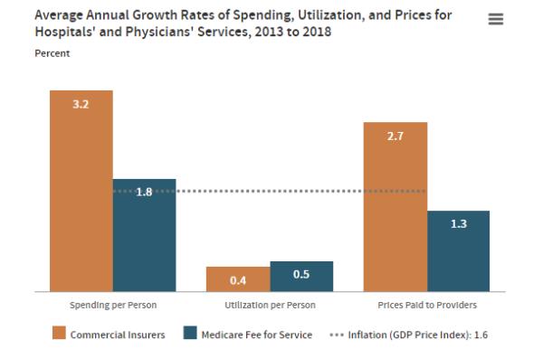 7关于商业医疗保健定价的问题-医疗保健经济学家
