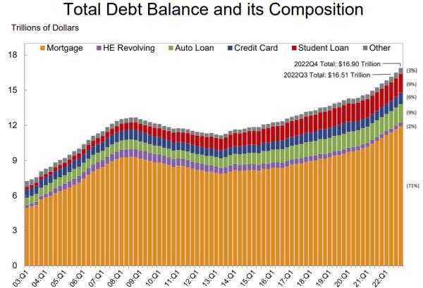 家庭债务增加，抵押贷款和汽车贷款增长放缓