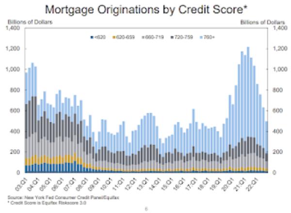 Mortgage facilities by credit score